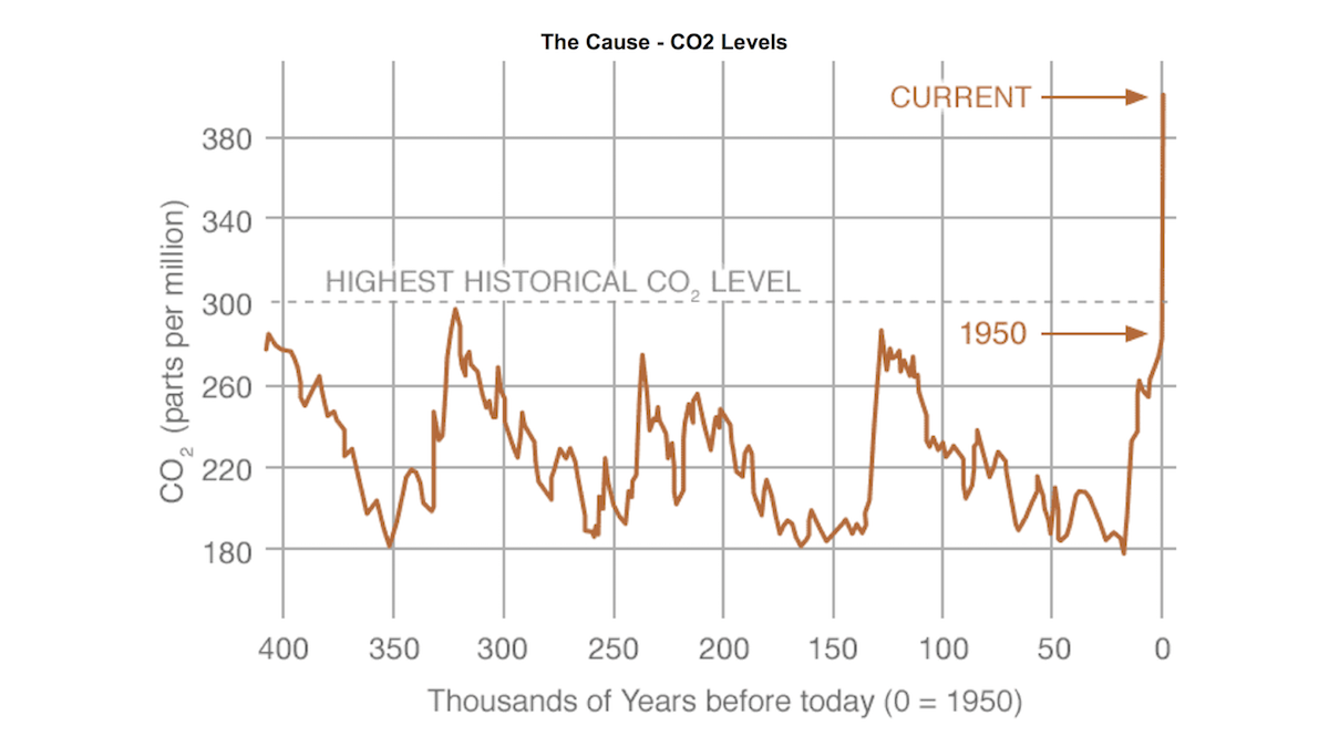 Co2 Levels